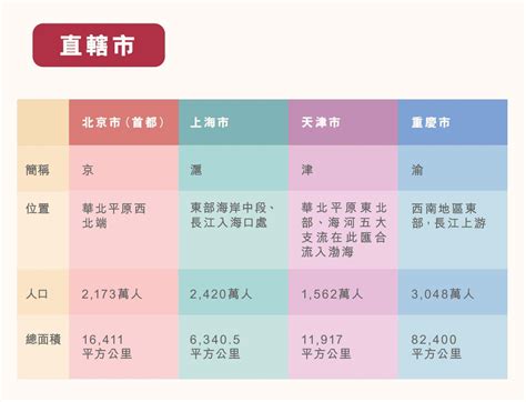 中國23個省|[通識．現代中國] 行政區劃 